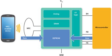 rfid tag with i2c|ntag i2c plus 2k tags.